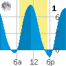 Hunts Point tide chart for Sunday, February 1, 2026