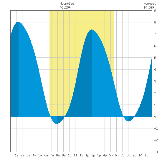 Hunts Point tide chart for Saturday, February 21, 2026