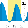 Hunts Point tide chart for Saturday, February 21, 2026