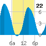 Hunts Point tide chart for Sunday, February 22, 2026