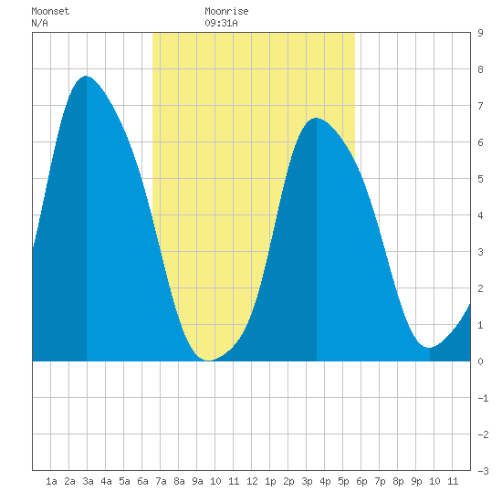Hunts Point tide chart for Monday, February 23, 2026