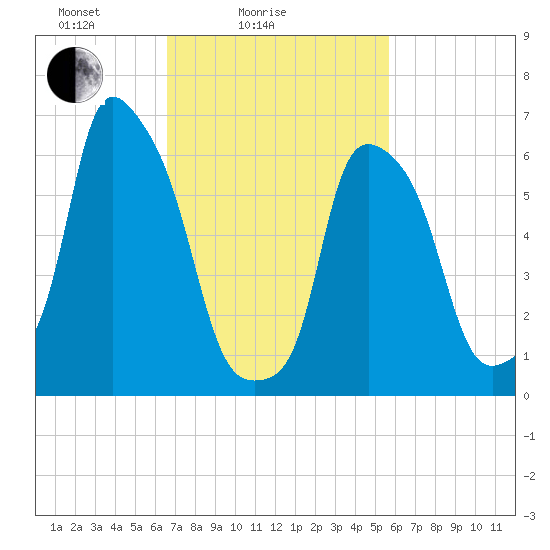 Hunts Point tide chart for Tuesday, February 24, 2026