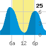 Hunts Point tide chart for Wednesday, February 25, 2026