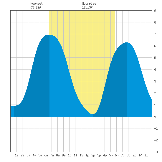 Hunts Point tide chart for Thursday, February 26, 2026