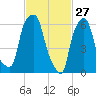 Hunts Point tide chart for Friday, February 27, 2026