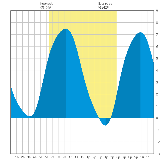 Hunts Point tide chart for Saturday, February 28, 2026