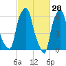 Hunts Point tide chart for Saturday, February 28, 2026