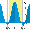 Hunts Point tide chart for Monday, February 2, 2026