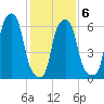 Hunts Point tide chart for Friday, February 6, 2026