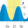 Hunts Point tide chart for Saturday, February 7, 2026