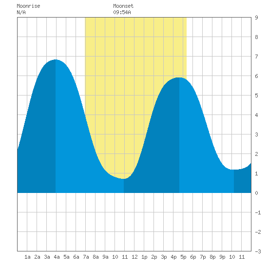 Hunts Point tide chart for Sunday, February 8, 2026