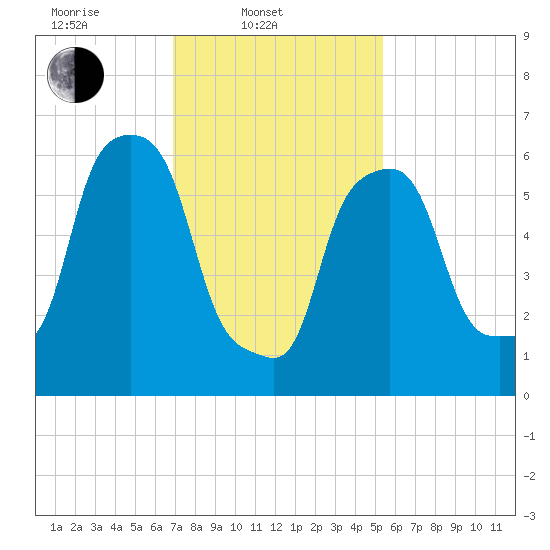 Hunts Point tide chart for Monday, February 9, 2026