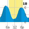 Hunts Point tide chart for Tuesday, March 10, 2026