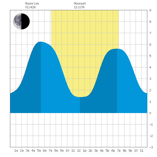 Hunts Point tide chart for Wednesday, March 11, 2026