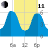 Hunts Point tide chart for Wednesday, March 11, 2026