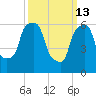 Hunts Point tide chart for Friday, March 13, 2026