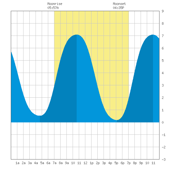 Hunts Point tide chart for Monday, March 16, 2026