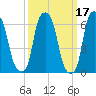 Hunts Point tide chart for Tuesday, March 17, 2026