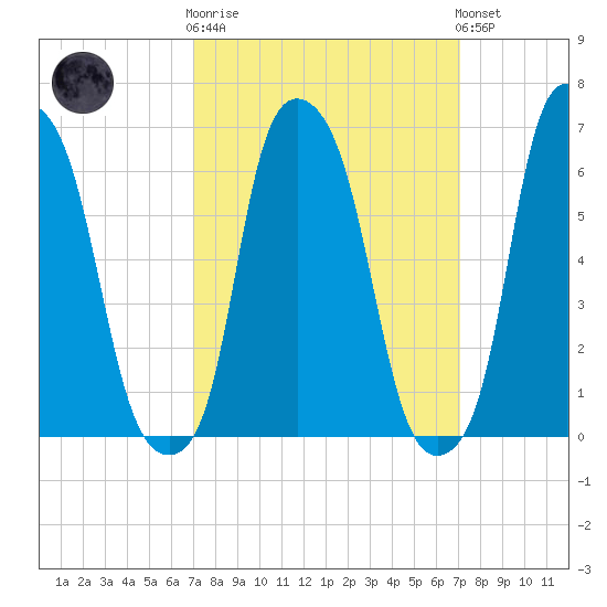 Hunts Point tide chart for Wednesday, March 18, 2026