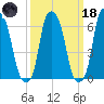 Hunts Point tide chart for Wednesday, March 18, 2026