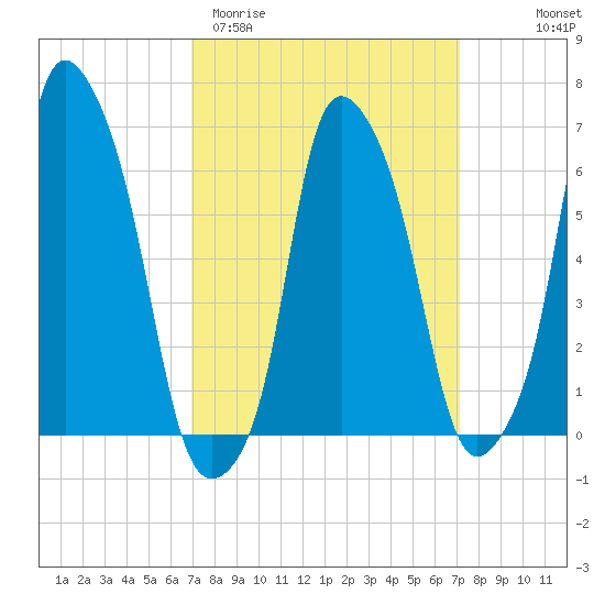 Hunts Point tide chart for Saturday, March 21, 2026