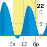 Hunts Point tide chart for Sunday, March 22, 2026