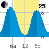 Hunts Point tide chart for Wednesday, March 25, 2026