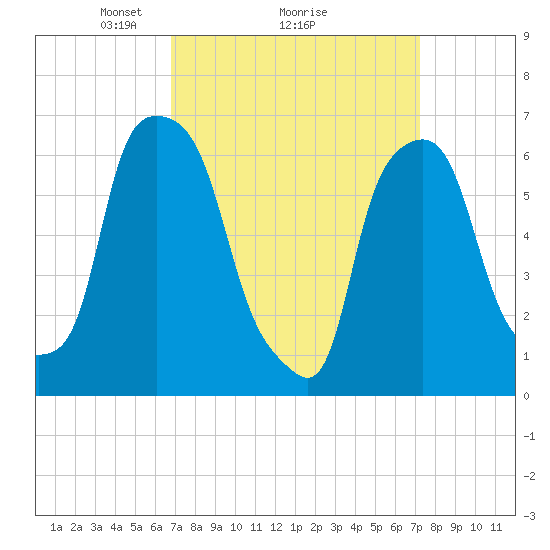 Hunts Point tide chart for Thursday, March 26, 2026