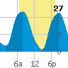 Hunts Point tide chart for Friday, March 27, 2026