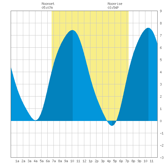 Hunts Point tide chart for Sunday, March 29, 2026