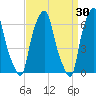 Hunts Point tide chart for Monday, March 30, 2026