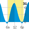 Hunts Point tide chart for Tuesday, March 31, 2026