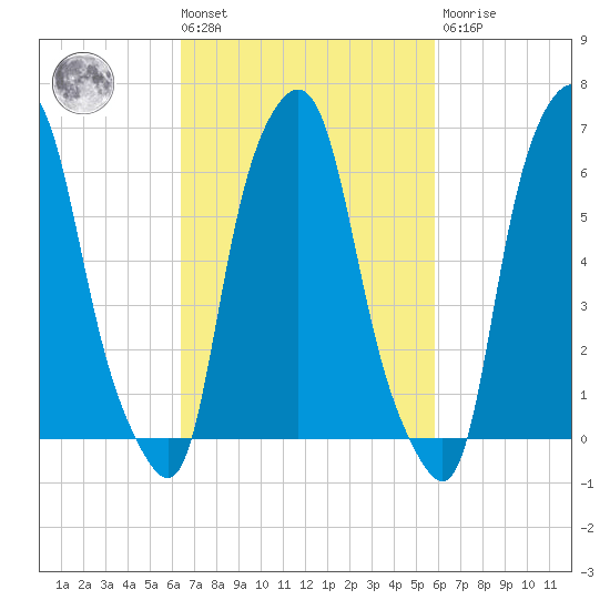 Hunts Point tide chart for Tuesday, March 3, 2026