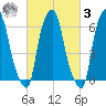 Hunts Point tide chart for Tuesday, March 3, 2026
