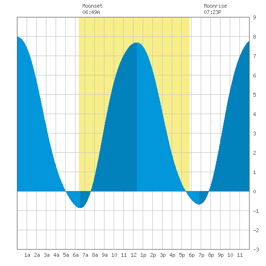 Hunts Point tide chart for Wednesday, March 4, 2026