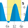 Hunts Point tide chart for Thursday, March 5, 2026