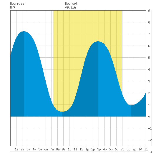 Hunts Point tide chart for Sunday, March 8, 2026