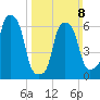 Hunts Point tide chart for Sunday, March 8, 2026
