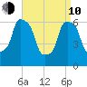 Hunts Point tide chart for Friday, April 10, 2026