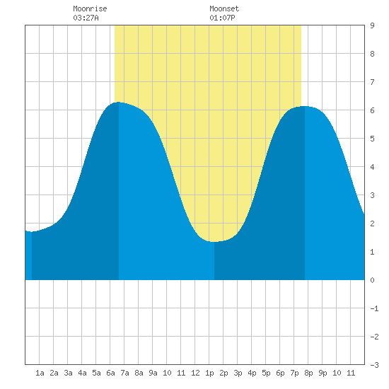 Hunts Point tide chart for Saturday, April 11, 2026