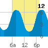 Hunts Point tide chart for Sunday, April 12, 2026