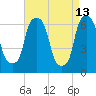 Hunts Point tide chart for Monday, April 13, 2026