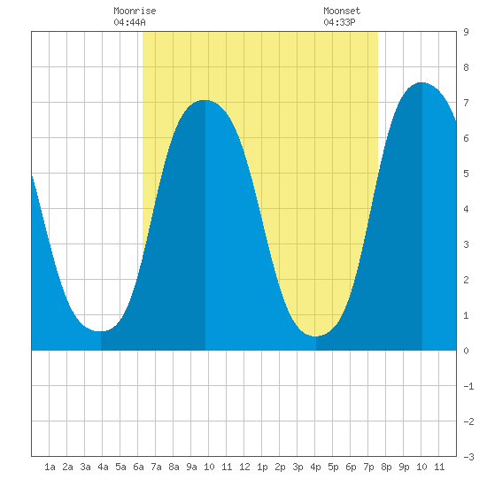 Hunts Point tide chart for Tuesday, April 14, 2026