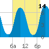 Hunts Point tide chart for Tuesday, April 14, 2026