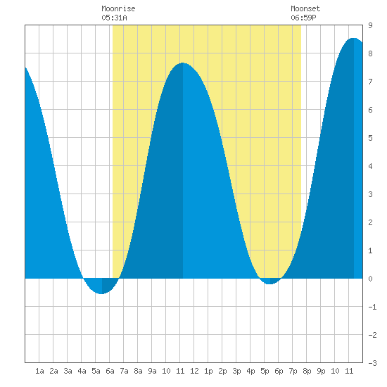 Hunts Point tide chart for Thursday, April 16, 2026