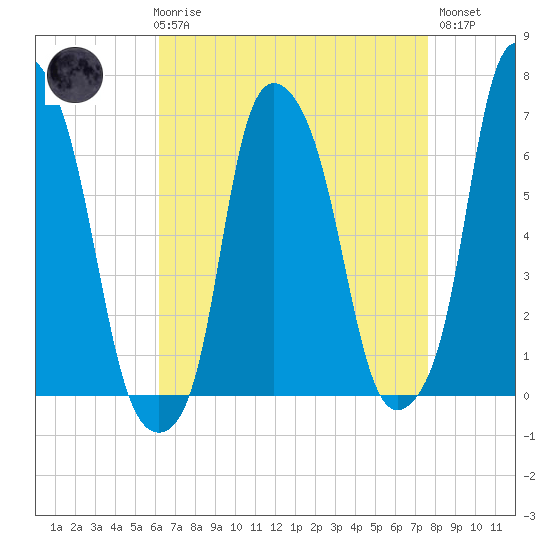 Hunts Point tide chart for Friday, April 17, 2026