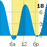 Hunts Point tide chart for Saturday, April 18, 2026