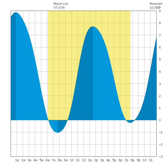 Hunts Point tide chart for Sunday, April 19, 2026