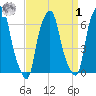 Hunts Point tide chart for Wednesday, April 1, 2026