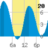 Hunts Point tide chart for Monday, April 20, 2026